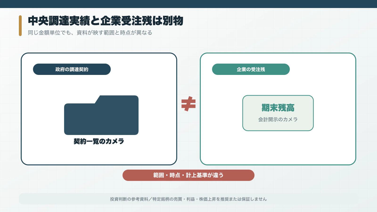 防衛省の調達契約と企業の受注残を別の資料として示す図
