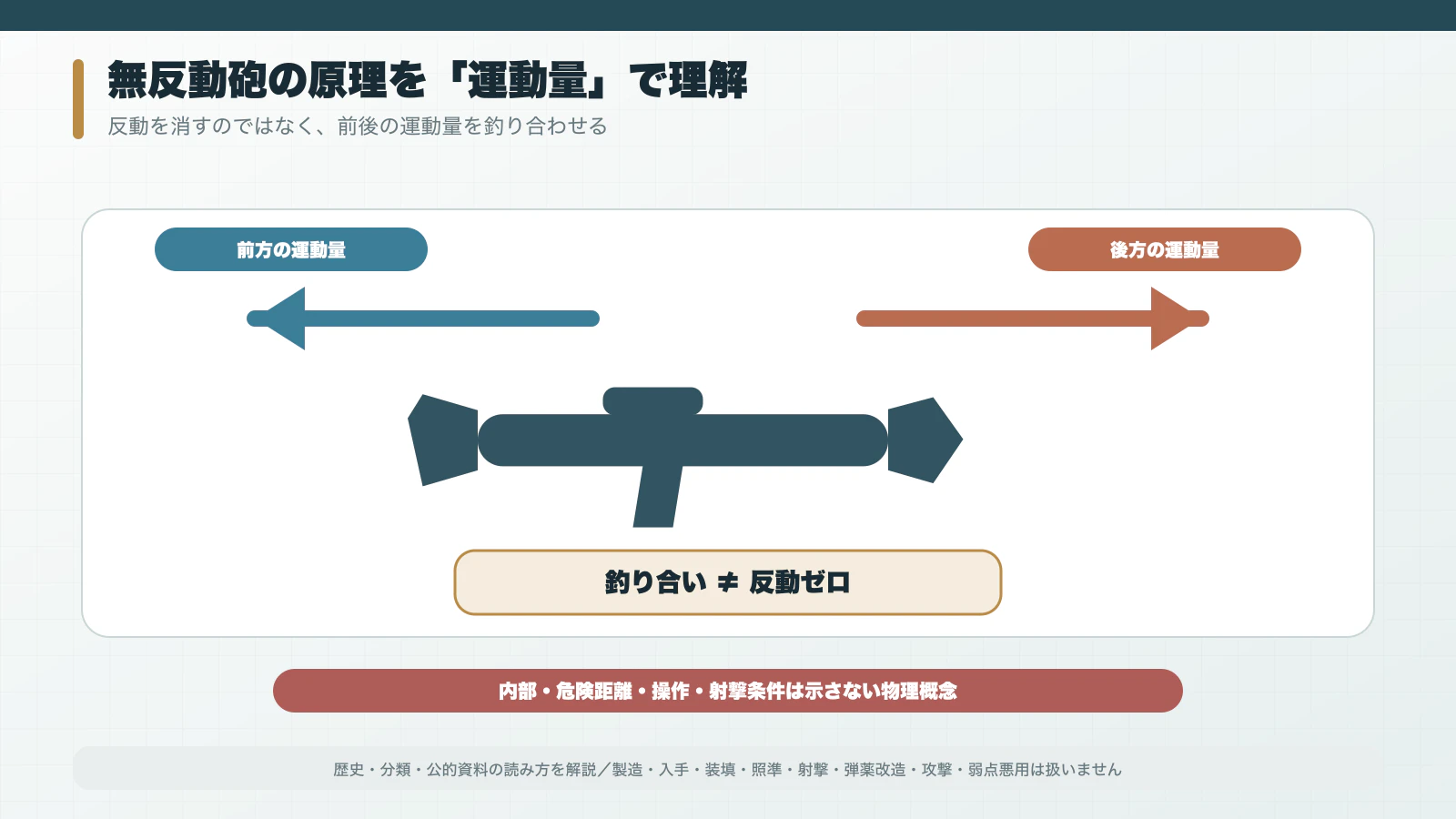 発射体の前進と発射ガスの後方放出で運動量を釣り合わせる無反動砲の概念図