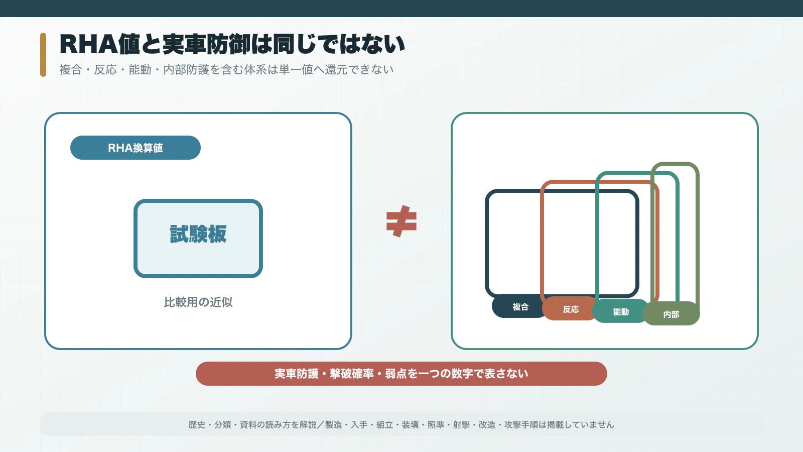 均質圧延鋼板換算値と複合装甲・反応装甲・能動防護を備えた実車防御の違い
