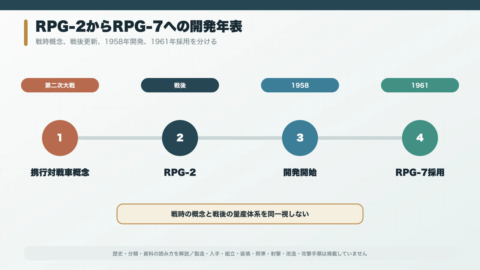 第二次世界大戦の携行対戦車兵器からRPG-2、1961年RPG-7採用へ続く開発年表