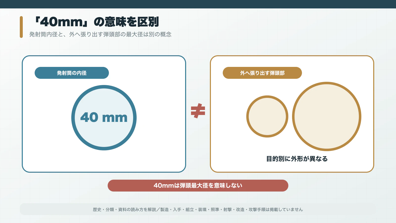 40mm発射筒径と発射筒外へ張り出す弾頭部を区別する寸法概念図