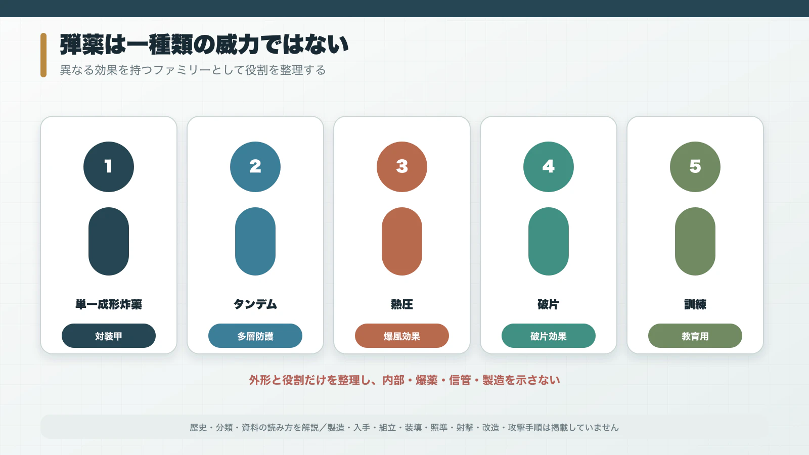 RPG-7対応弾薬を単一成形炸薬、タンデム、熱圧、破片、訓練の役割で整理した図