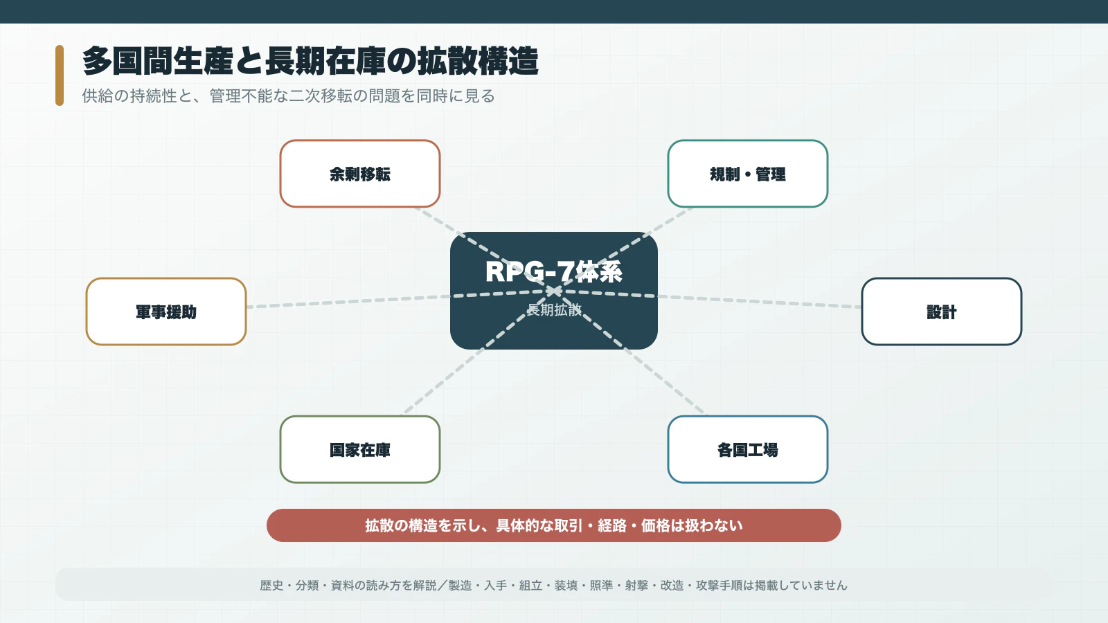 設計、各国工場、国家在庫、軍事援助、二次移転がRPG-7拡散を生んだ関係図