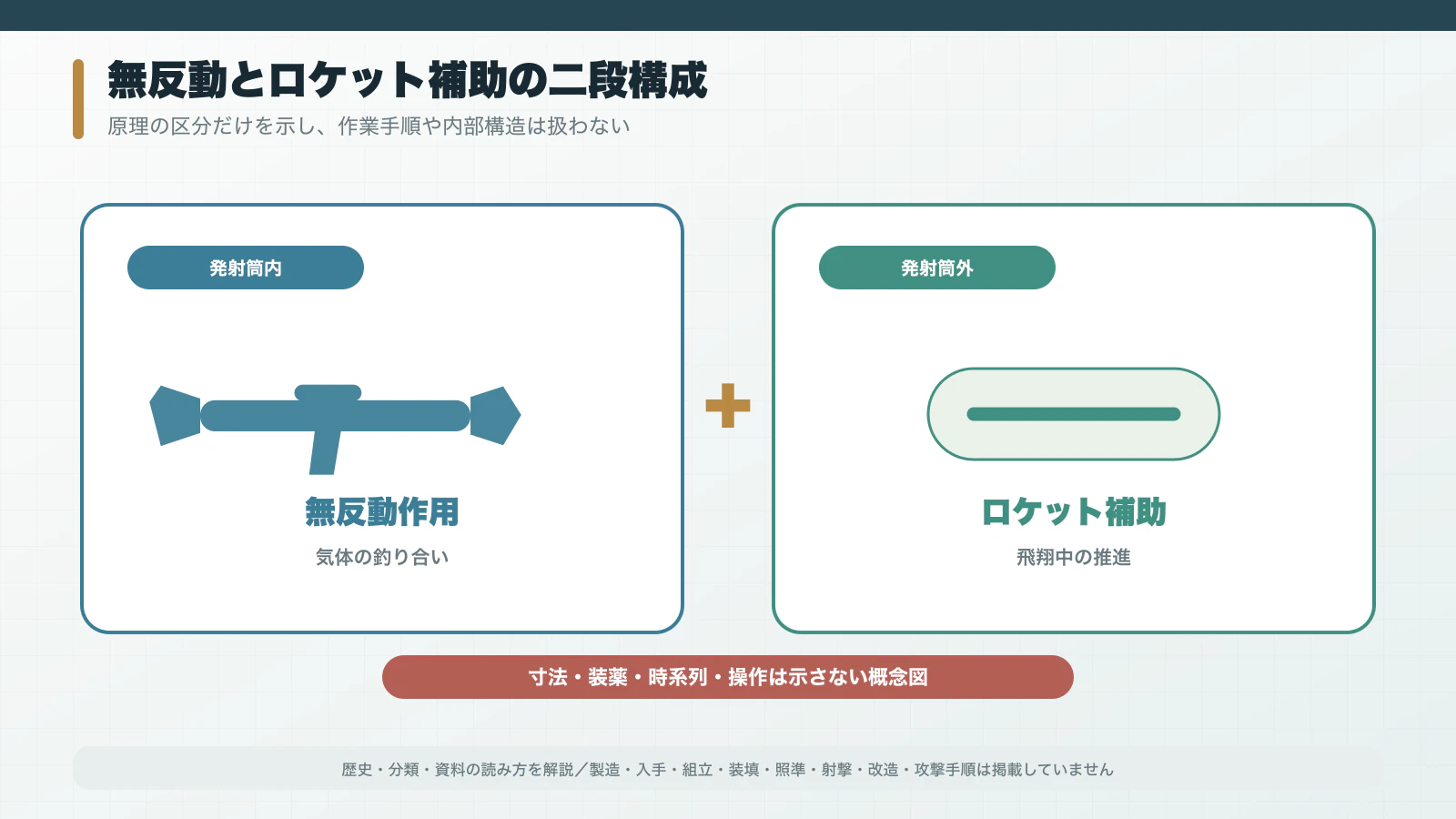 無反動発射と飛翔中のロケット推進を概念的に分けたRPG-7の原理図