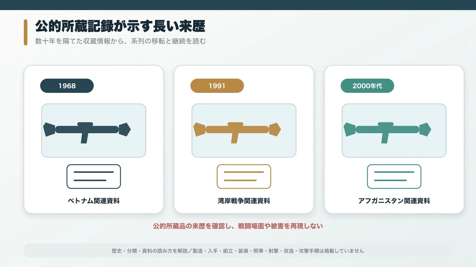 1968年ベトナム、1991年湾岸戦争、2000年代アフガニスタンの公的所蔵記録を示す博物館棚