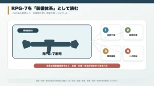 博物館展示台に置かれたRPG-7型発射器と冷戦期の補給網を示す背景
