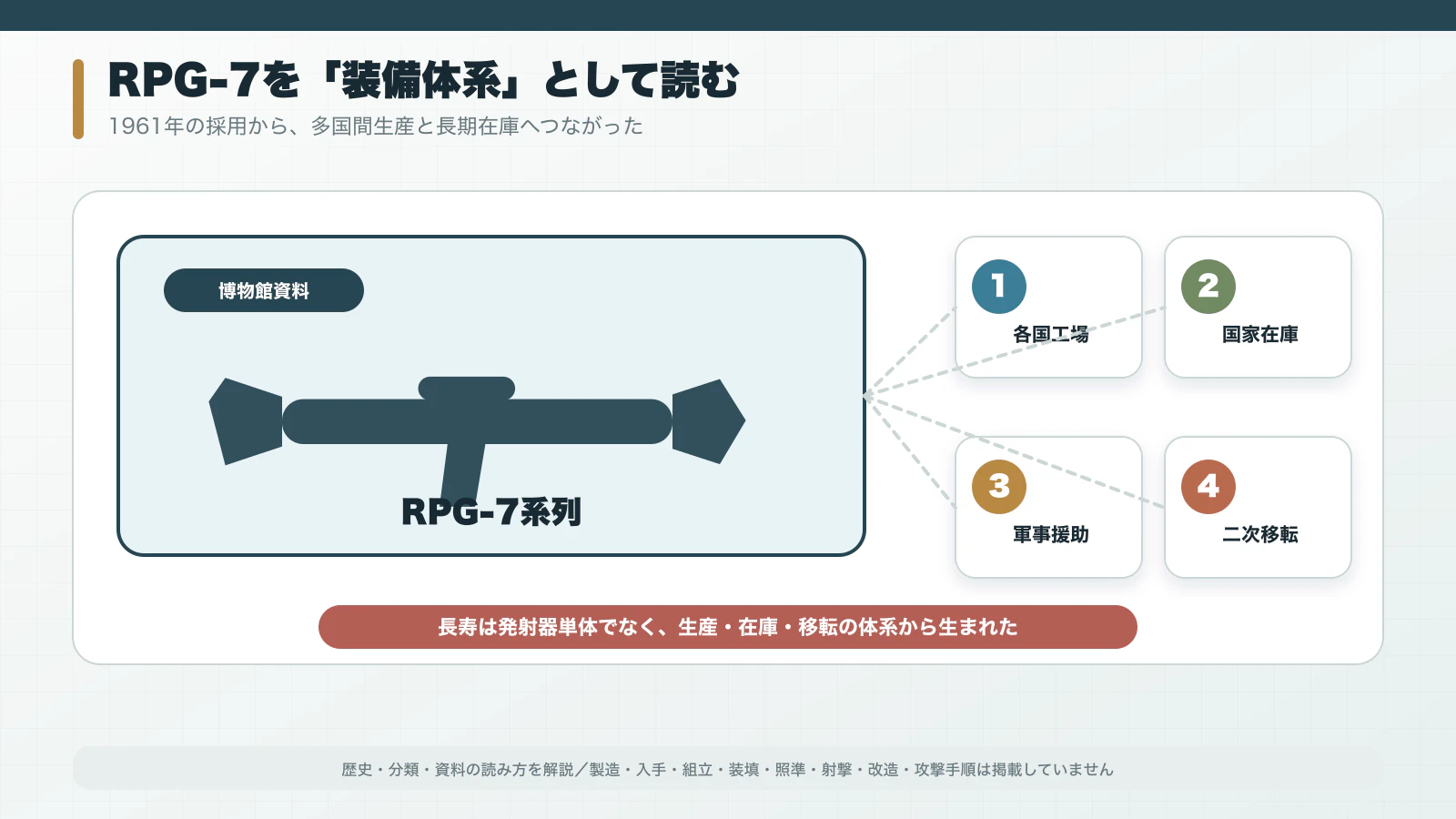 博物館展示台に置かれたRPG-7型発射器と冷戦期の補給網を示す背景