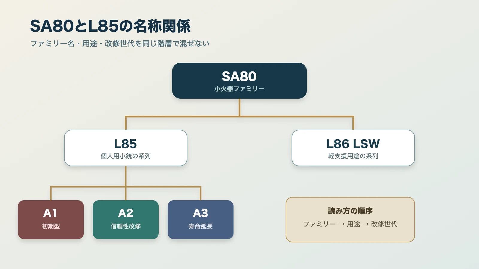 SA80ファミリーからL85・L86、L85のA1・A2・A3へ分かれる名称体系図