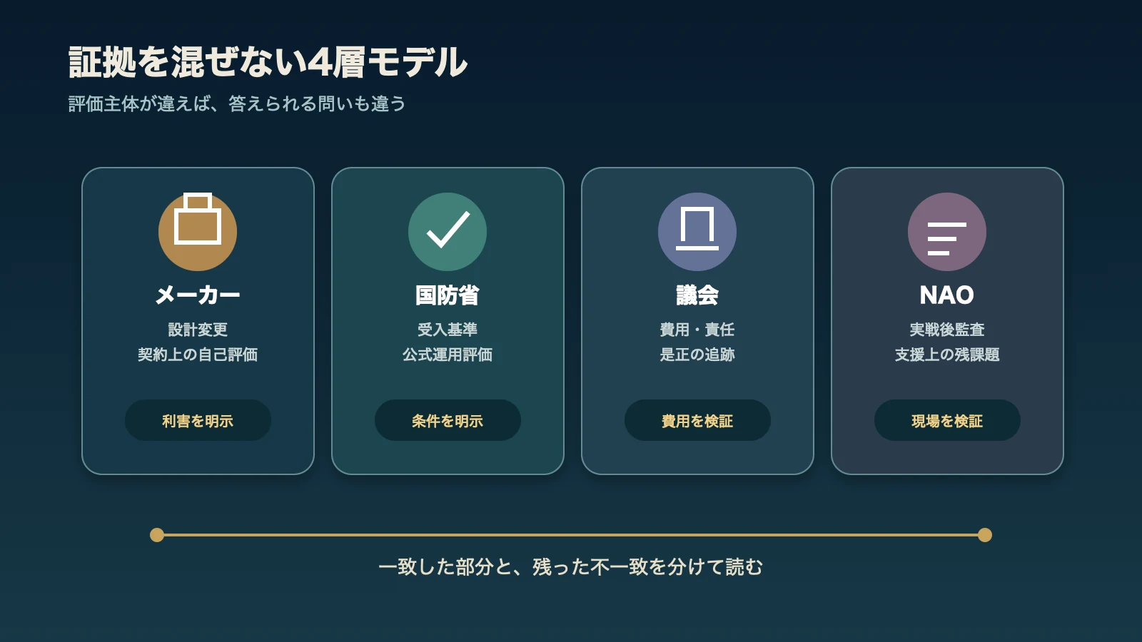 SA80のメーカー評価・国防省試験・議会監視・NAO監査を分けた証拠図