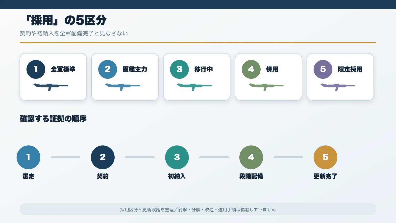 全軍標準・軍種主力・移行中・併用・限定採用の5区分