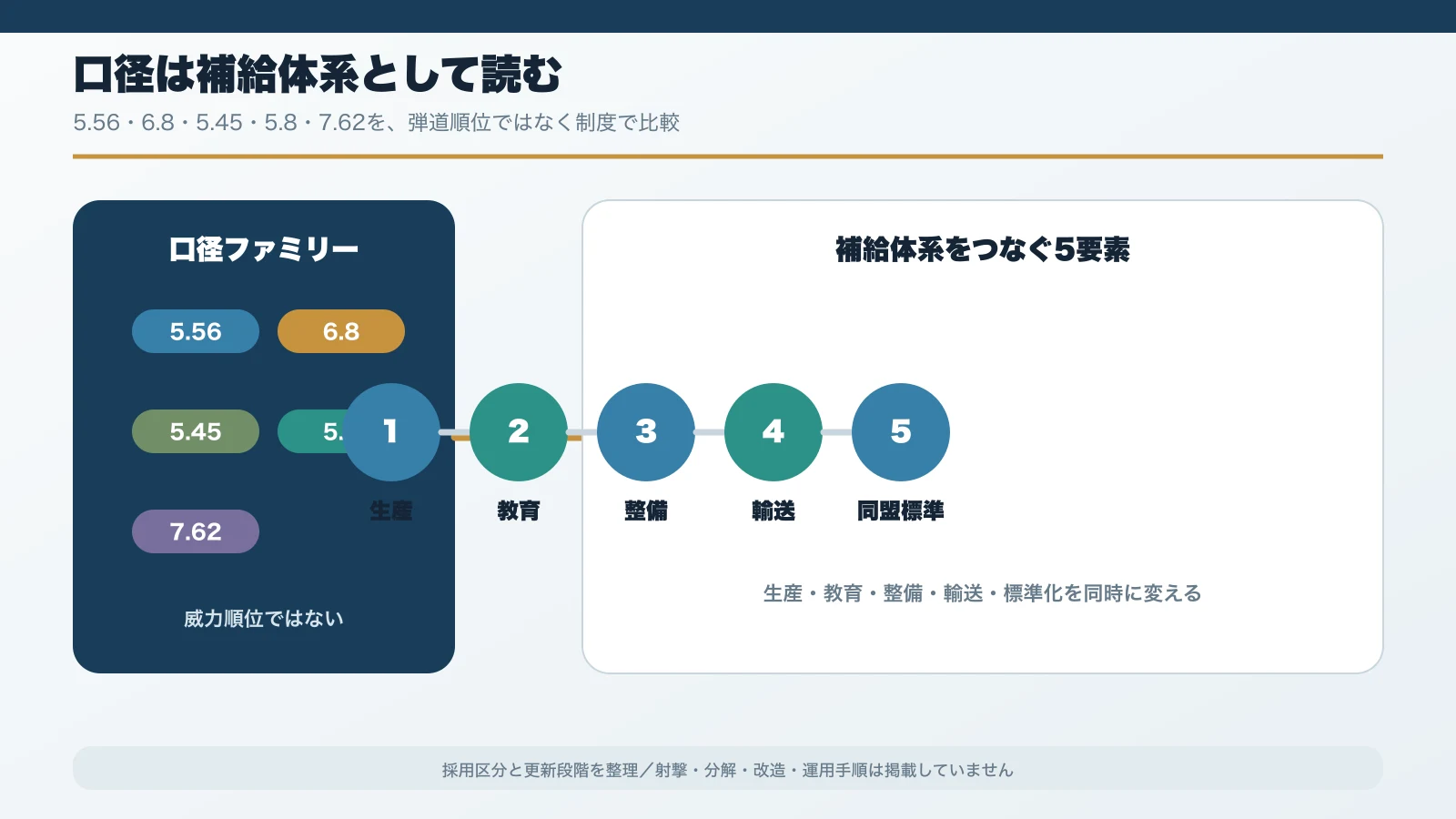 5.56mm・6.8mm・5.45mm・5.8mm・7.62mm系を補給体系で比較した図