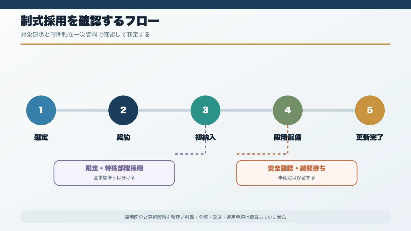 選定・契約・初納入・段階配備・更新完了を区別する確認フロー