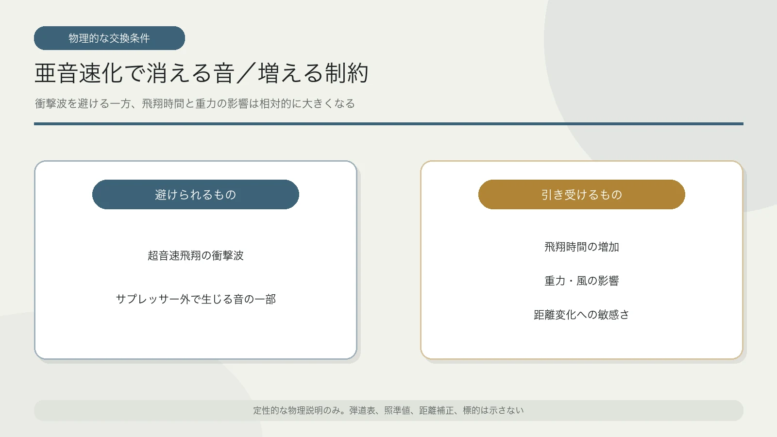 亜音速弾が衝撃波を避ける一方で飛翔時間と落下を増やす物理関係