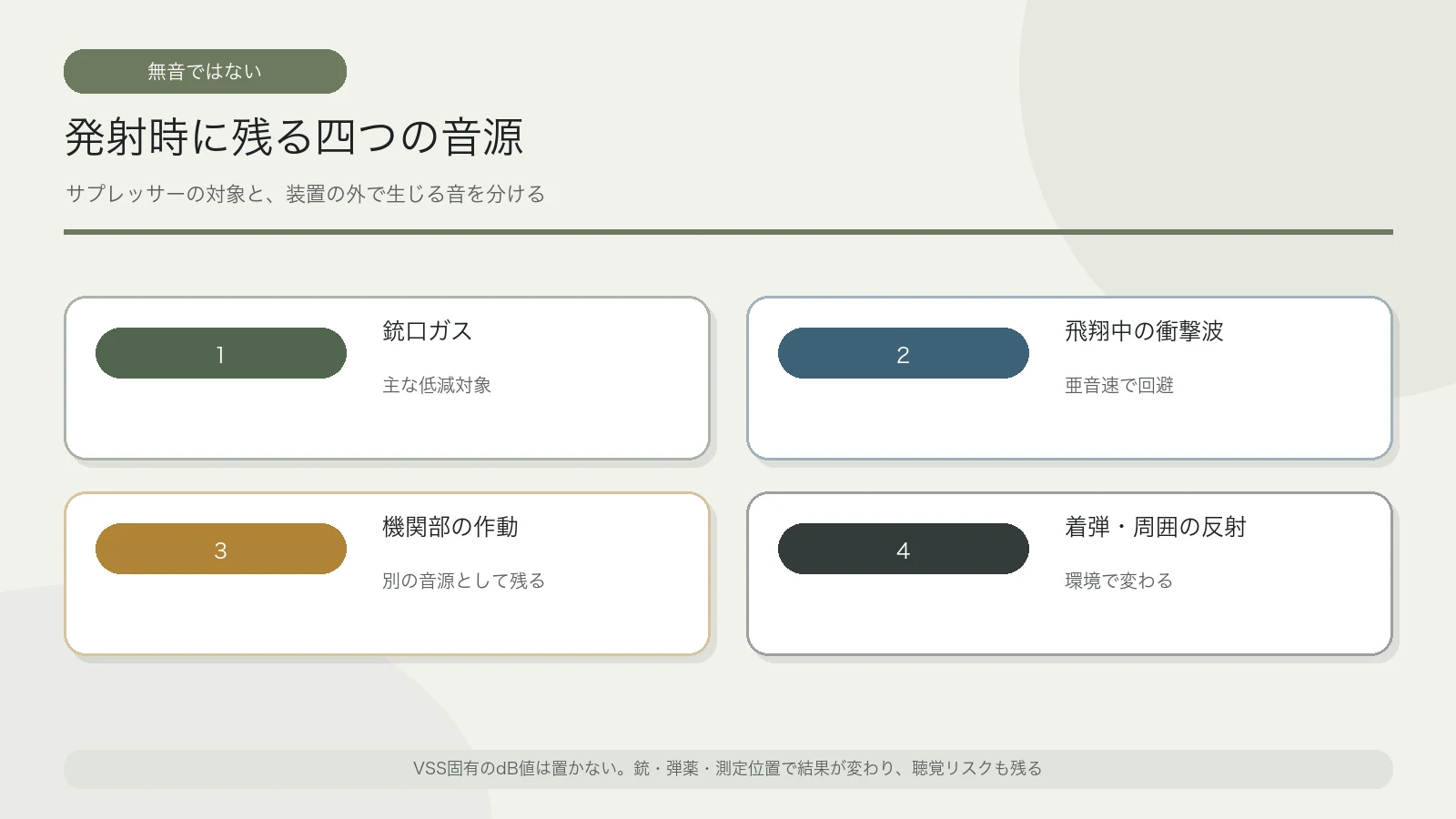 銃口ガス・衝撃波・機関部・着弾という四つの音源を示す概念図
