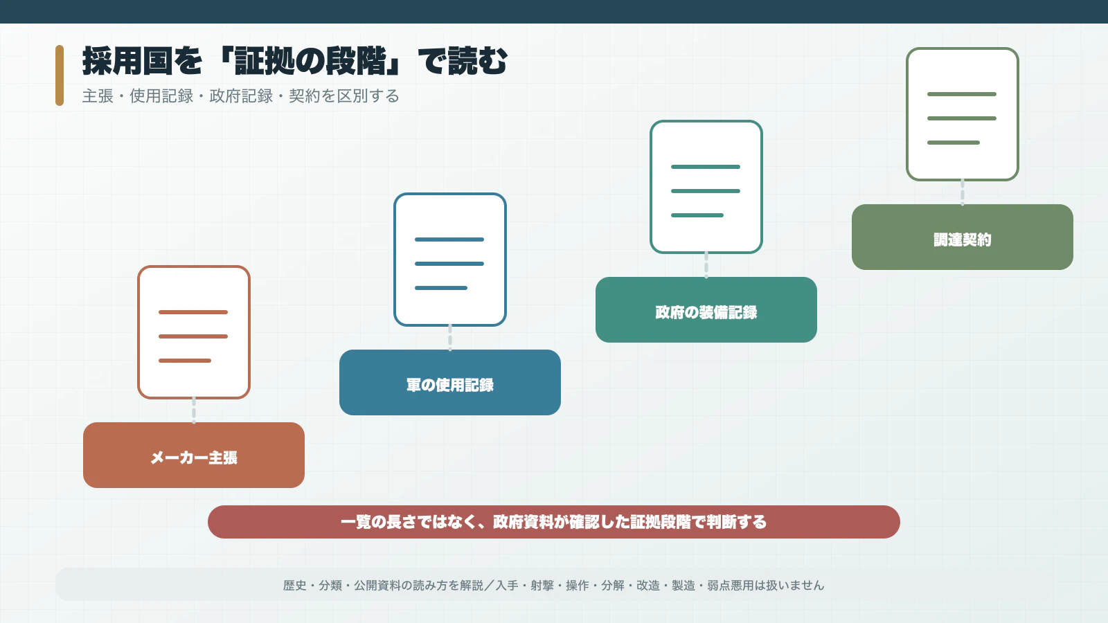 メーカー主張・IDF使用記録・キプロス装備記録・インド調達契約を証拠段階で分ける図