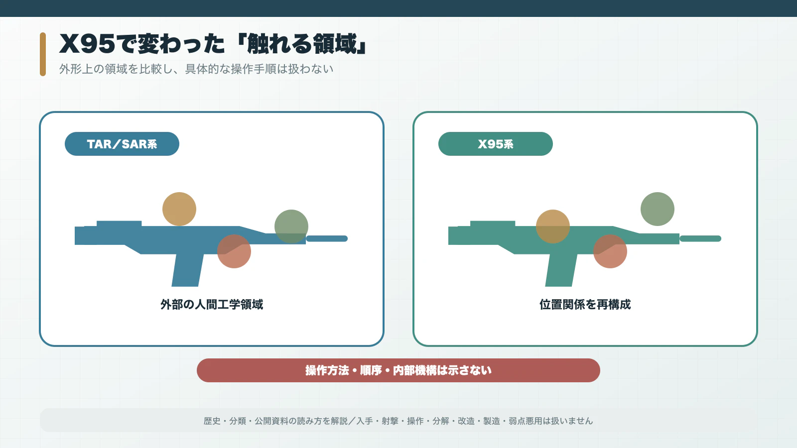 Tavor SAR系からX95系へ操作部の位置が変わった領域を抽象表示する比較図