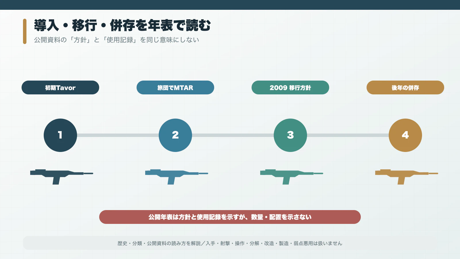 Tavor導入からGivatiのMTAR使用、2009年Micro-Tavor移行方針、後年の併存へ進む年表
