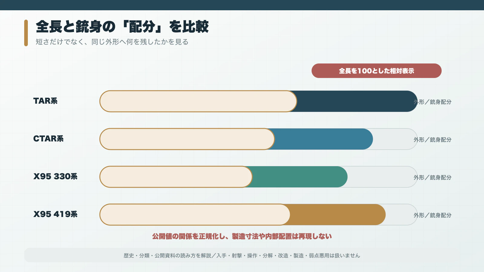TAR・CTAR・X95 330・X95 419の全長と銃身長を同じ尺度で比べる図