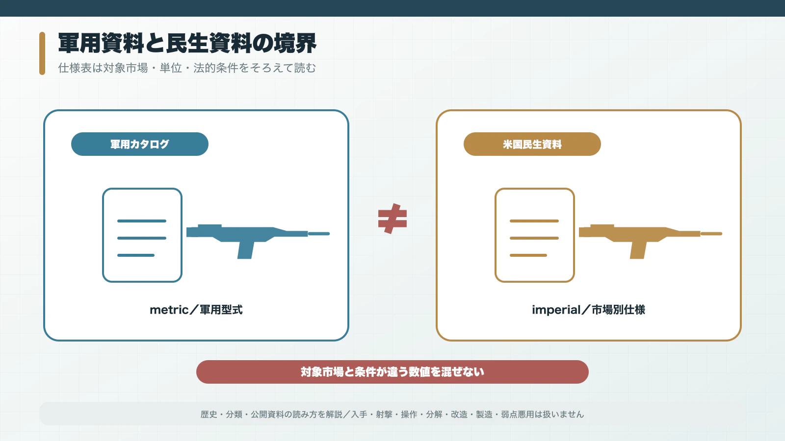 IWI軍用カタログとIWI US民生仕様書の対象・単位・射撃機能を分ける資料比較図
