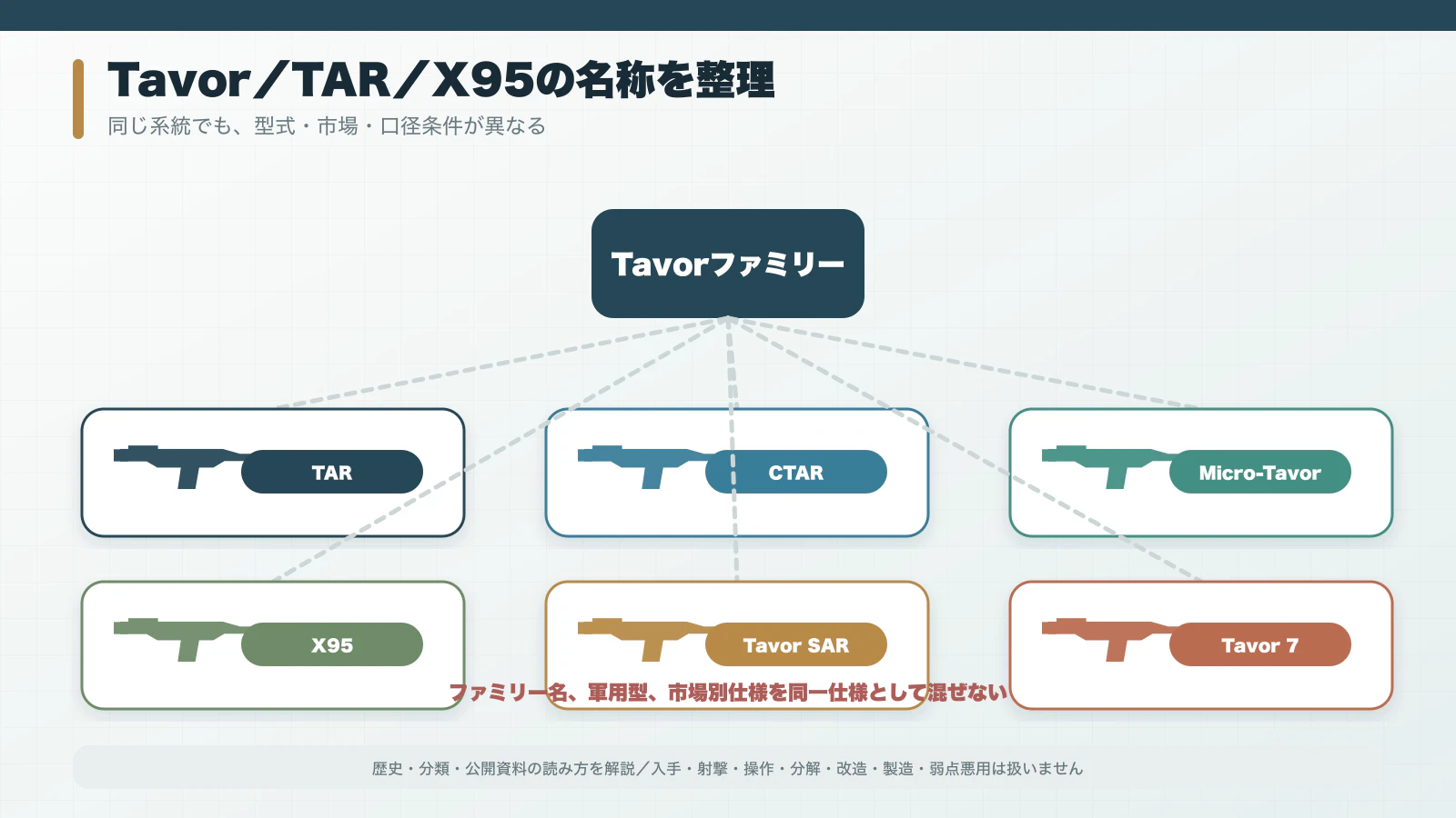 Tavor、TAR、CTAR、Micro-Tavor、X95、Tavor SAR、Tavor 7を区別する系譜図