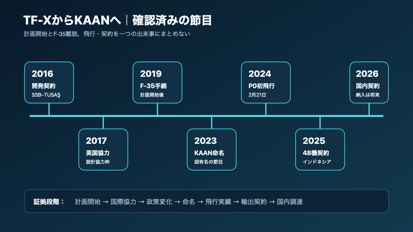 2016年の開発契約から2026年の調達契約までを示すTF-X・KAAN年表