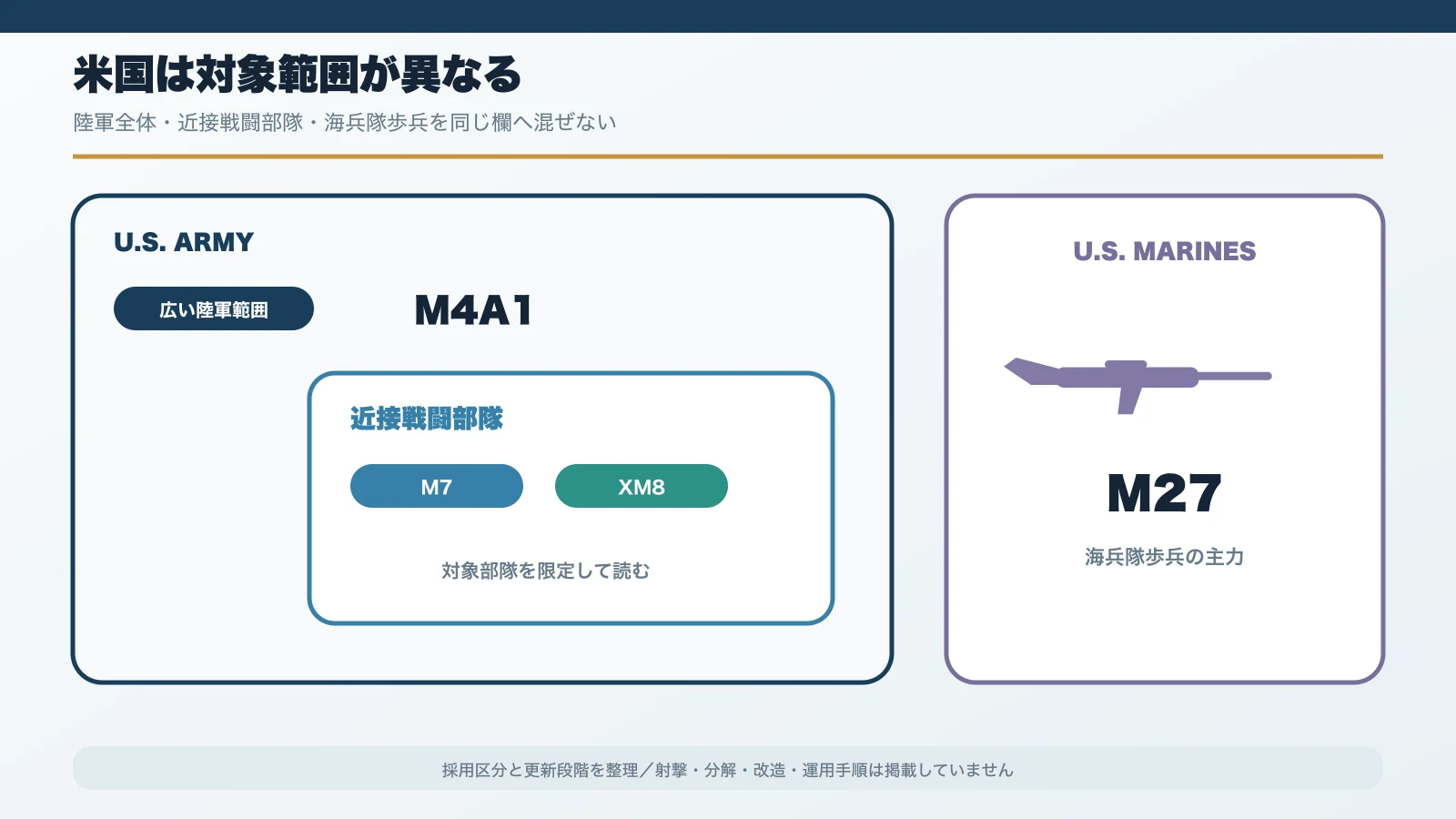 米陸軍M4A1・M7・XM8と米海兵隊M27の対象部隊を分けた関係図