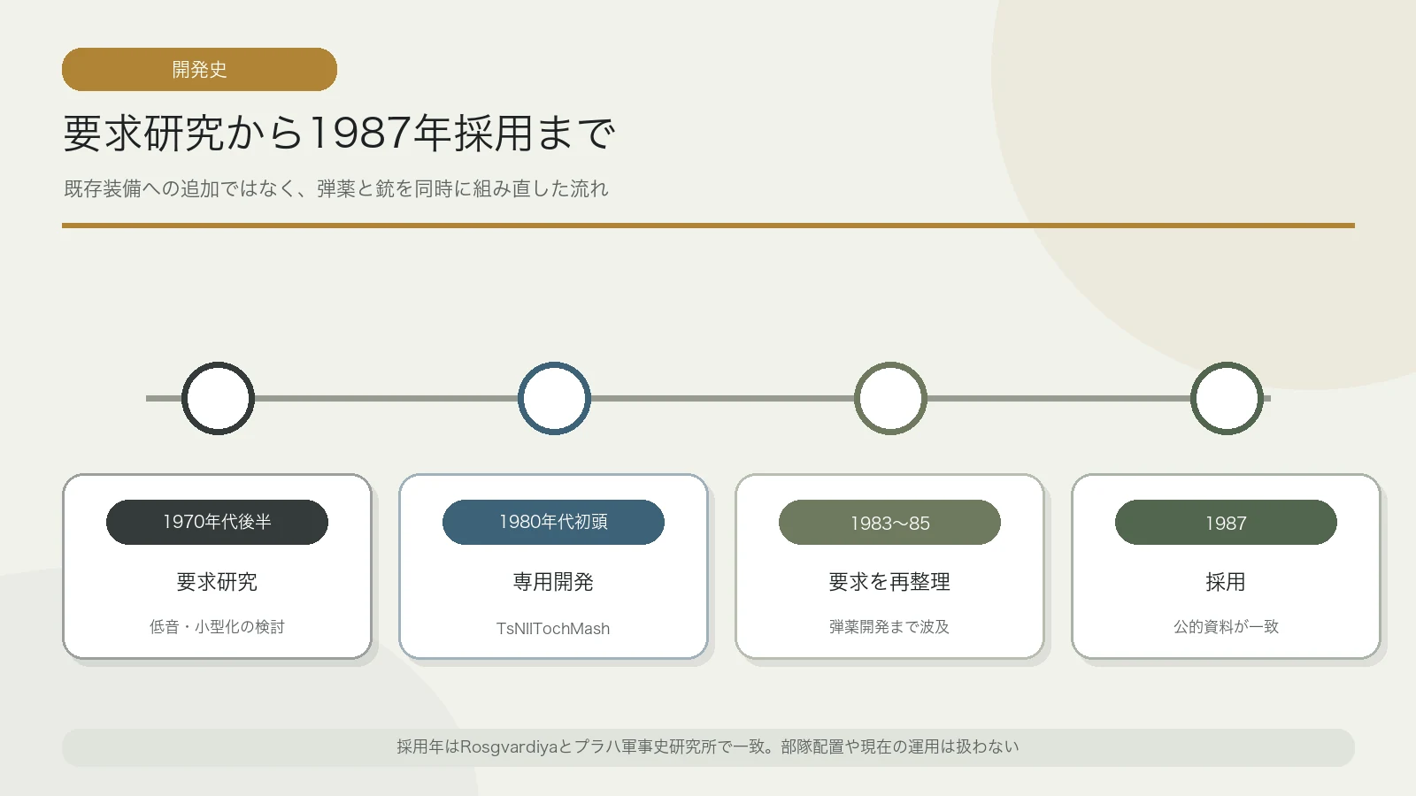 1970年代の要求研究から1987年採用までのVSS開発史を示す年表