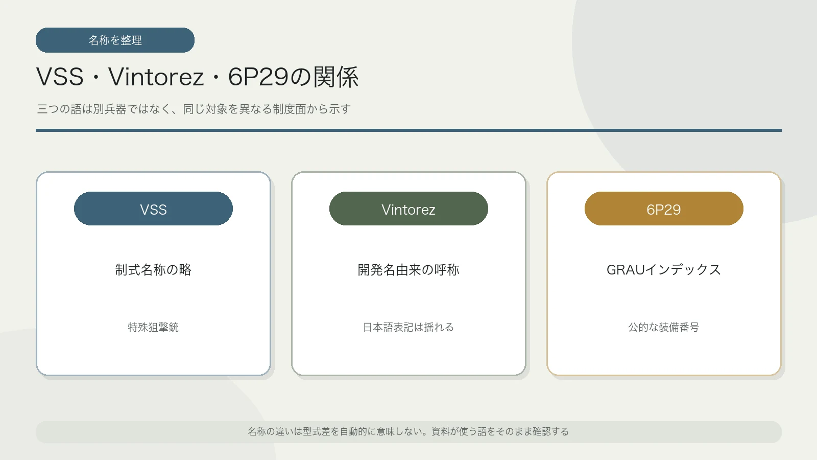 VSS・Vintorez・6P29の名称関係を示す博物館風の系統図