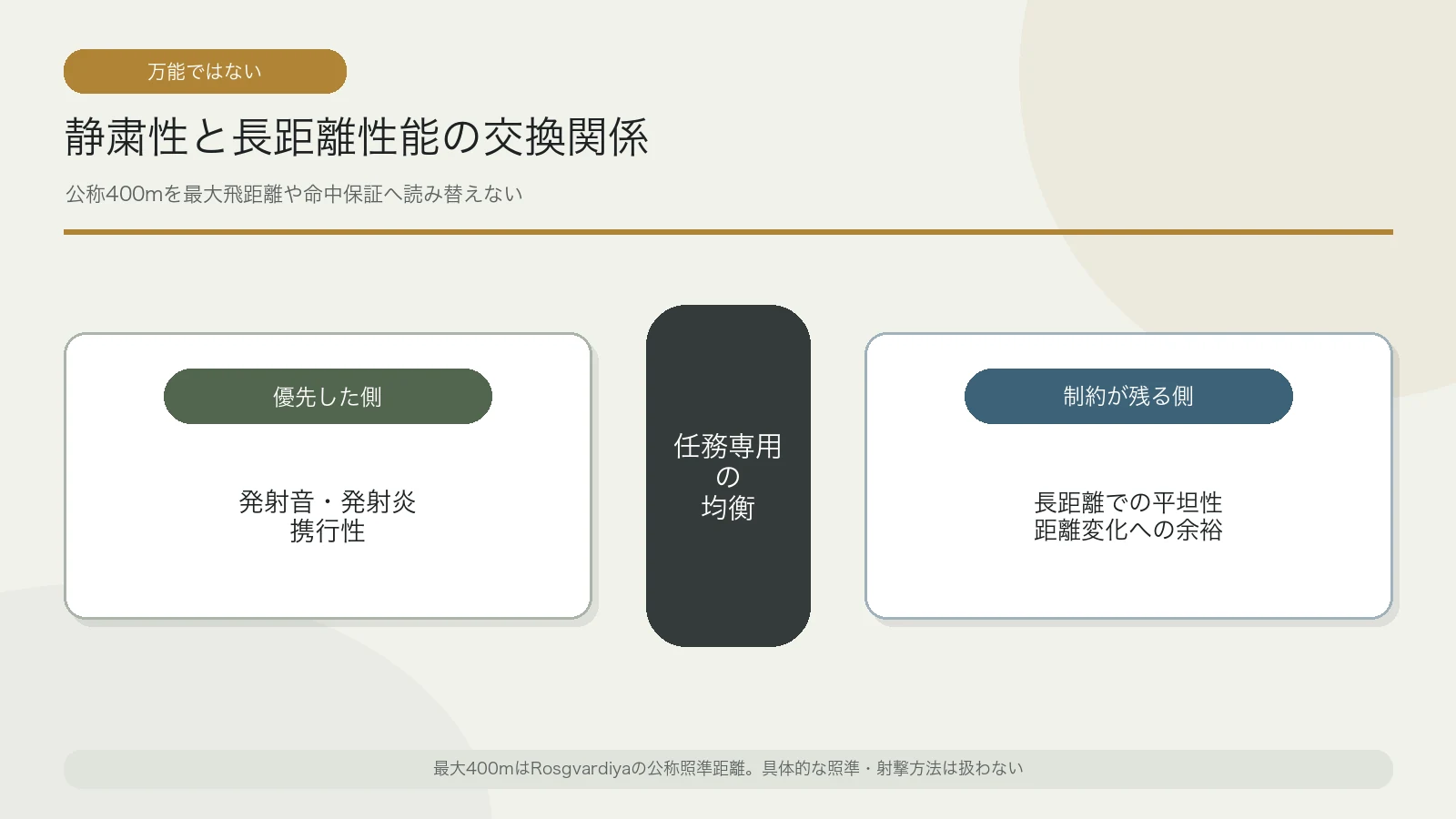 VSSの静粛性・携行性と長距離性能の交換関係を示す比較図