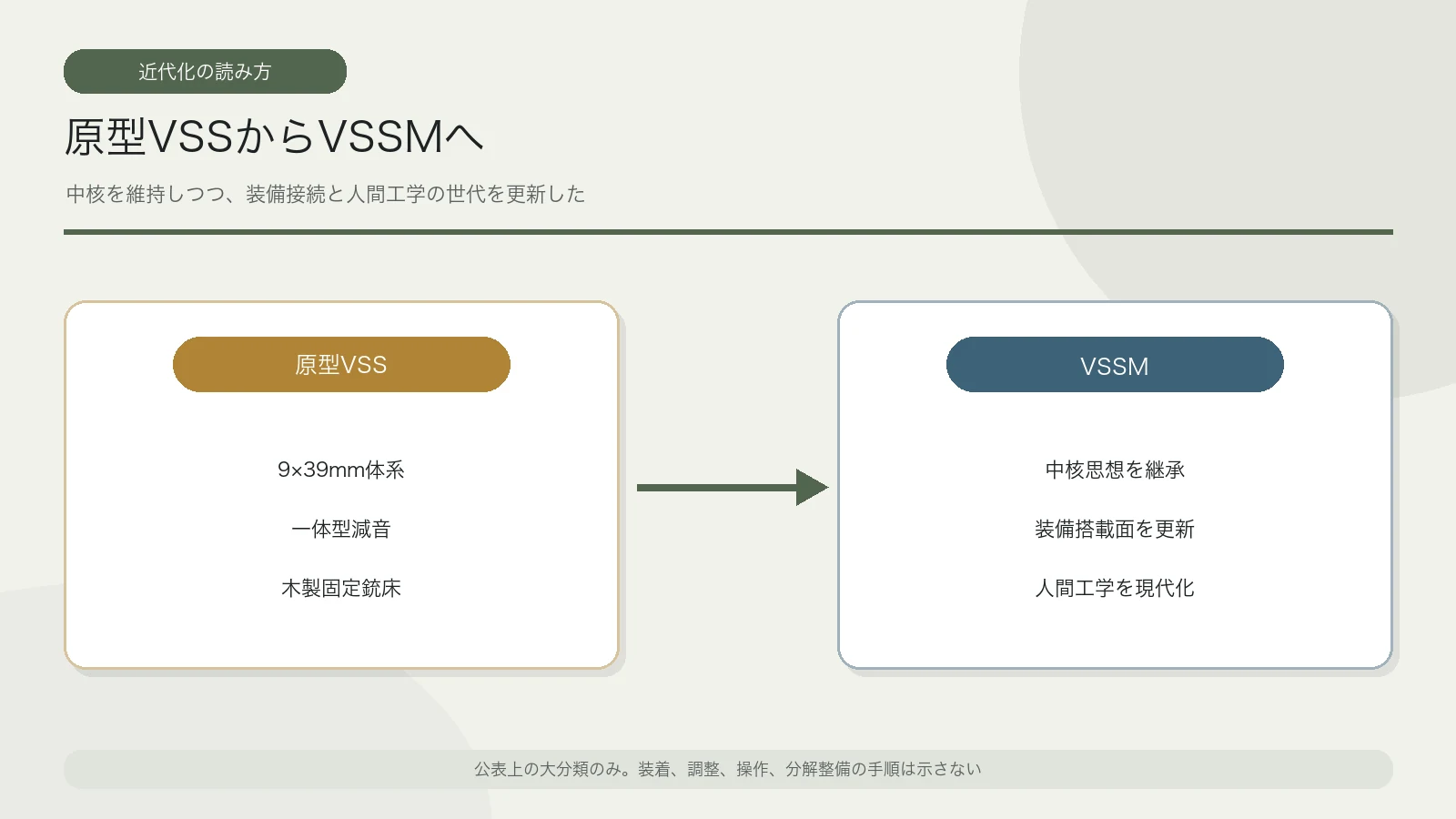 原型VSSからVSSMへ装備統合が変化したことを示す博物館展示