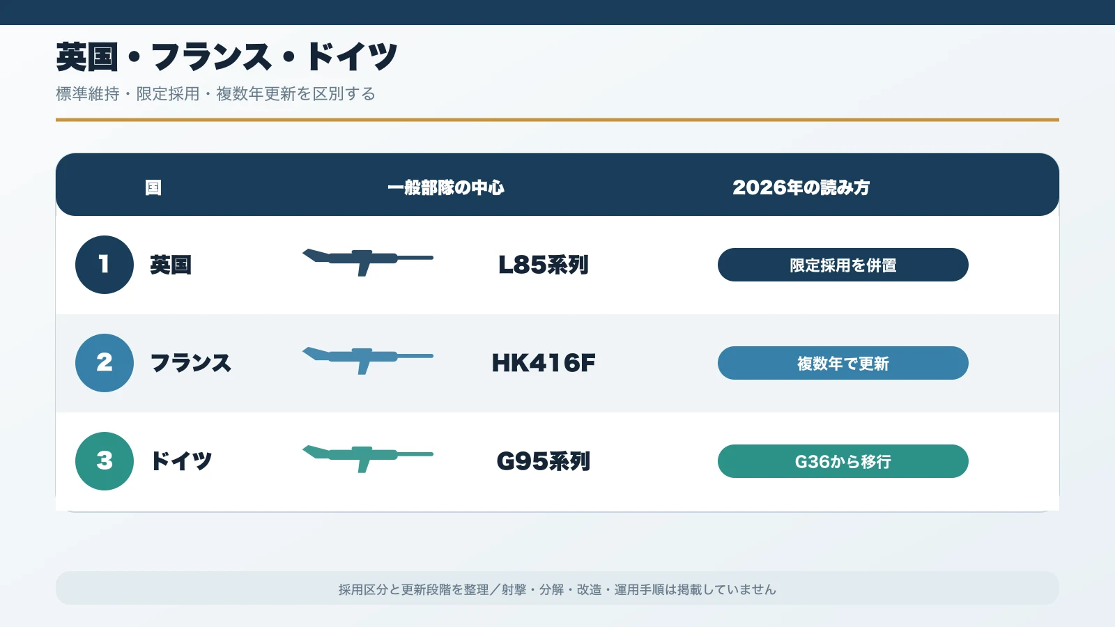 英国・フランス・ドイツの制式小銃と更新段階の比較表