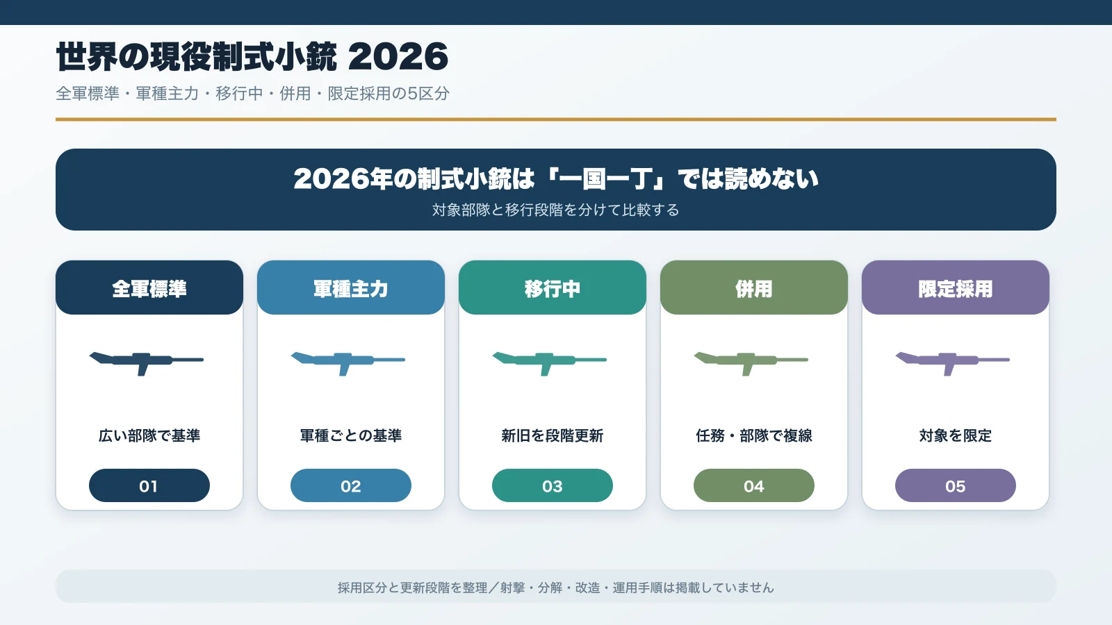 2026年の世界の制式小銃を全軍標準・移行中・併用・限定採用で色分けした概略図