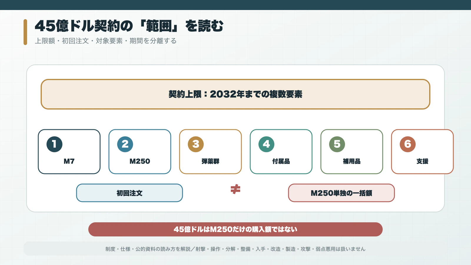 45億ドルの契約上限と初回注文、M7・M250・弾薬・付属品・支援の対象範囲を分ける図