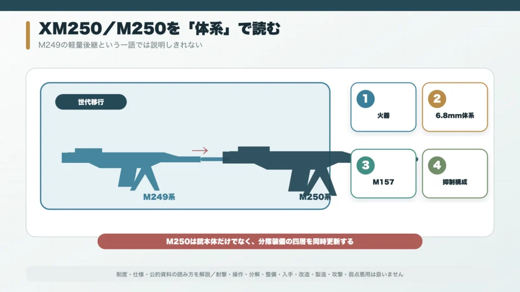 M249からM250へ変わる火器・弾薬・照準・抑制の四層を抽象表示する博物館展示風構図