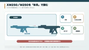 M249からM250へ変わる火器・弾薬・照準・抑制の四層を抽象表示する博物館展示風構図