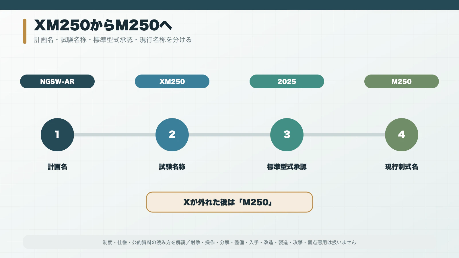 NGSW-AR、XM250、2025年標準型式承認、M250現行名称へ進む名称年表