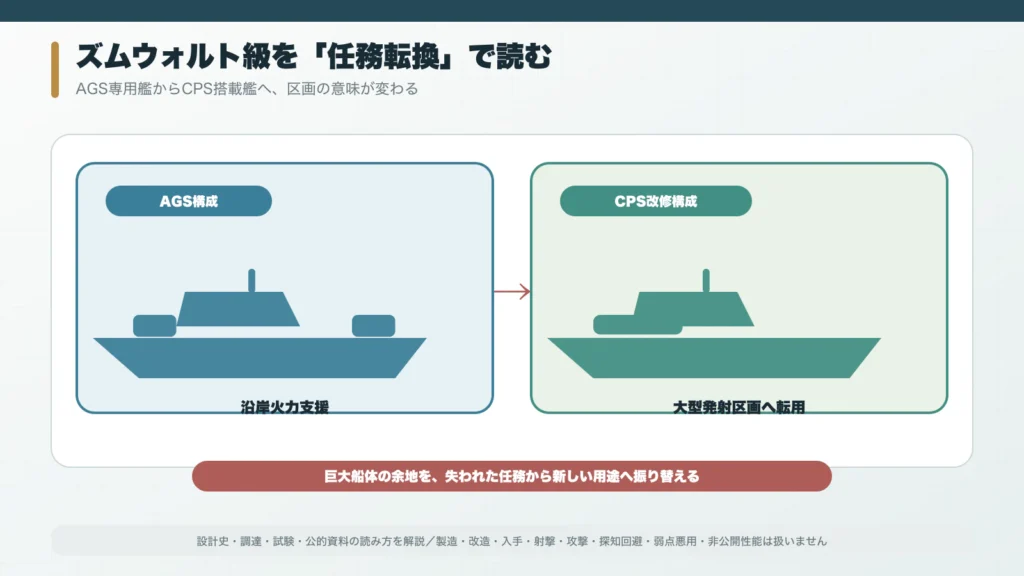 AGS搭載時とCPS改修後のズムウォルト級を造船所展示で対比した構成