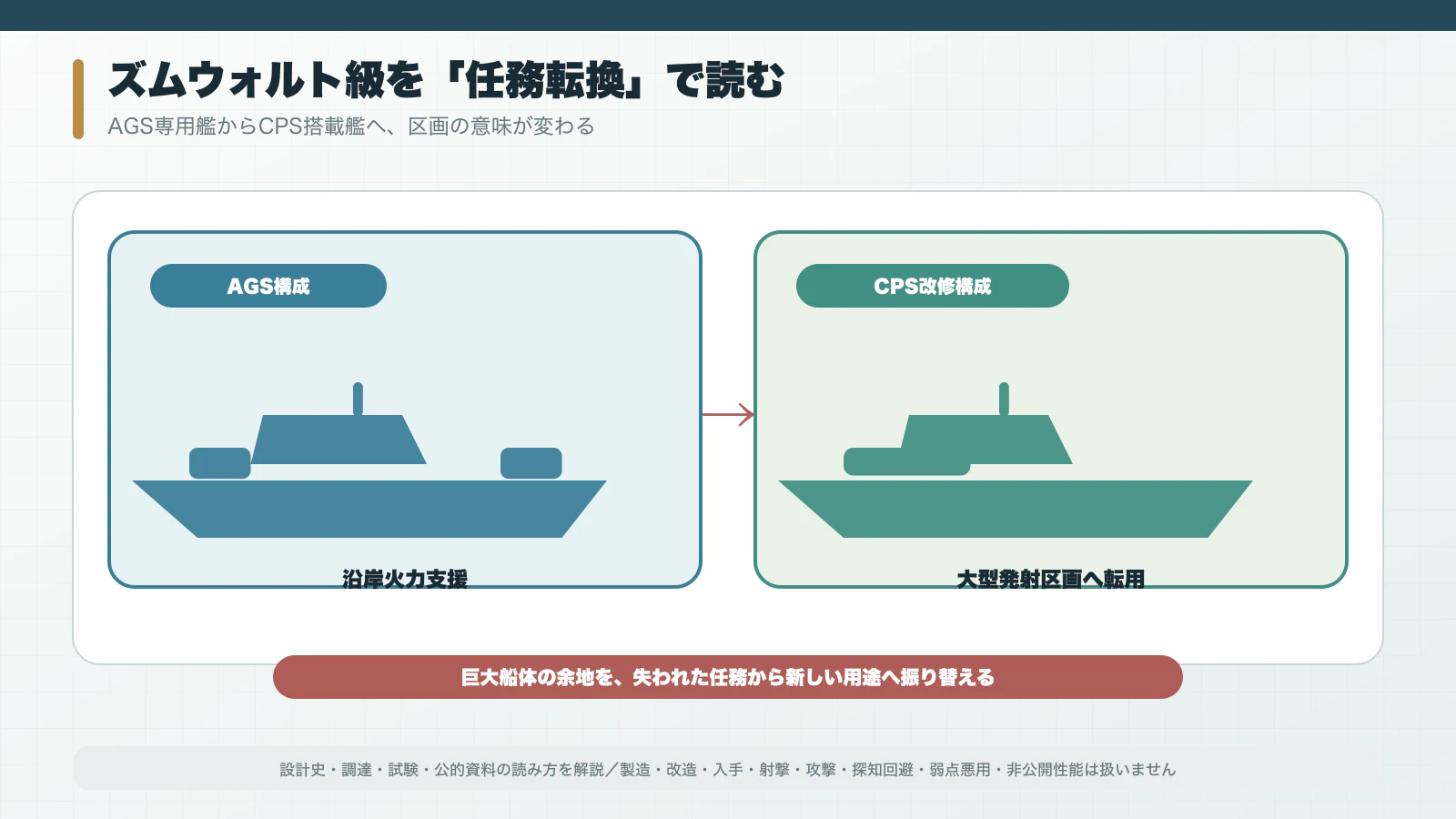 AGS搭載時とCPS改修後のズムウォルト級を造船所展示で対比した構成