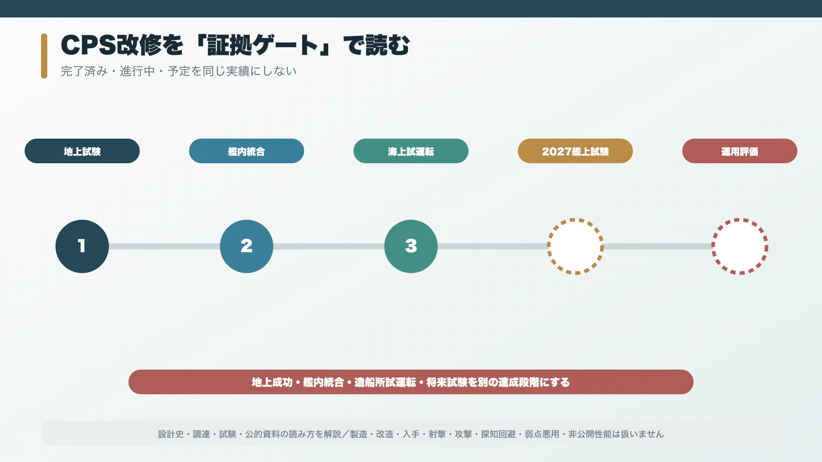 地上発射試験・艦上統合・海上試運転・艦上飛行試験・運用評価を分けた図