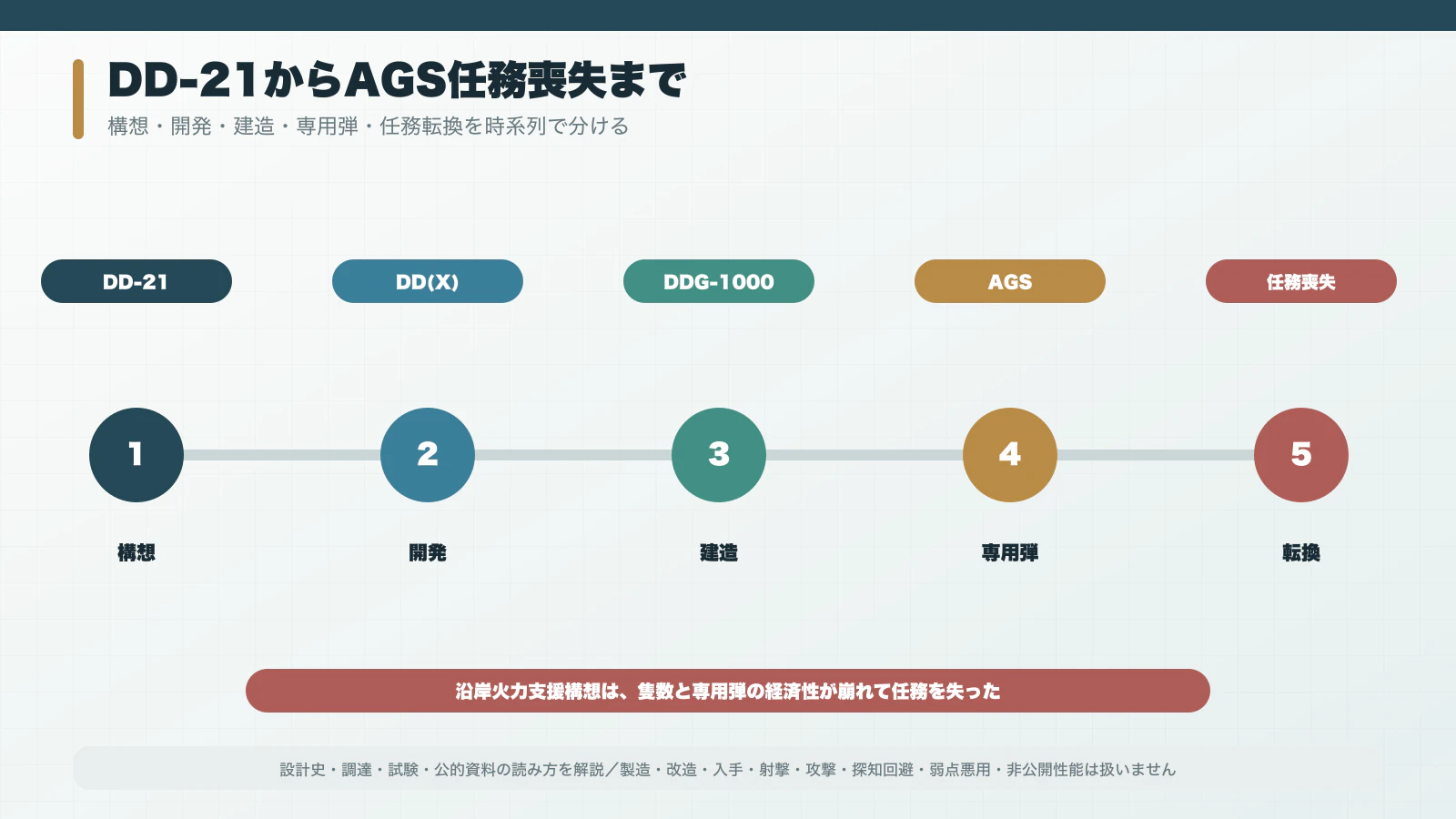 DD-21からDDX・DDG-1000・AGS任務喪失へ至る開発年表