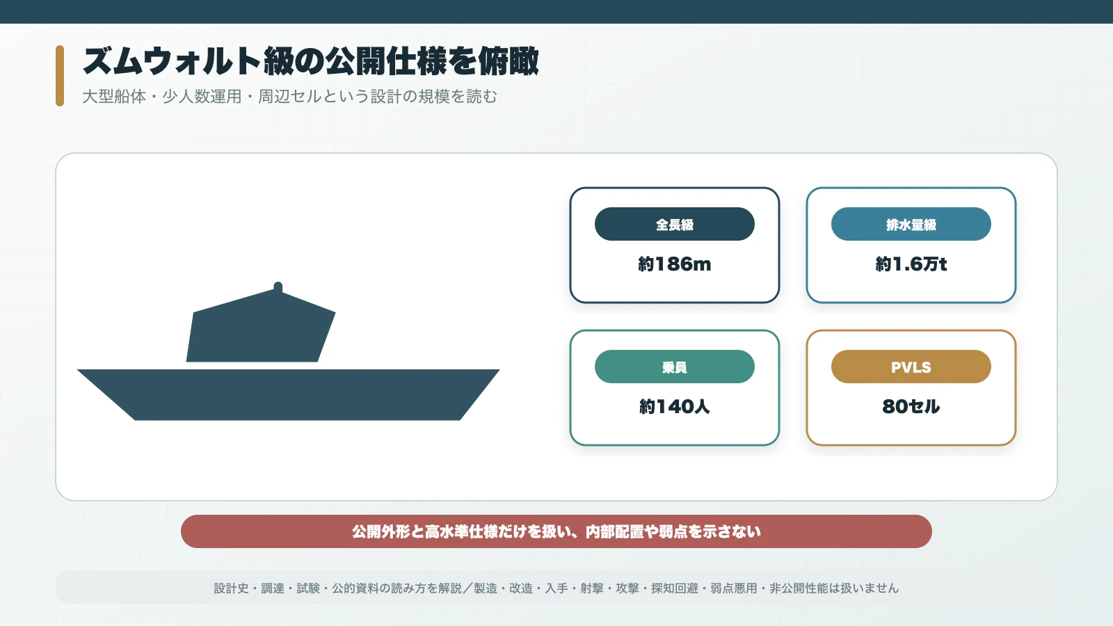 ズムウォルト級の全長・幅・排水量・乗員・PVLSを俯瞰する仕様図