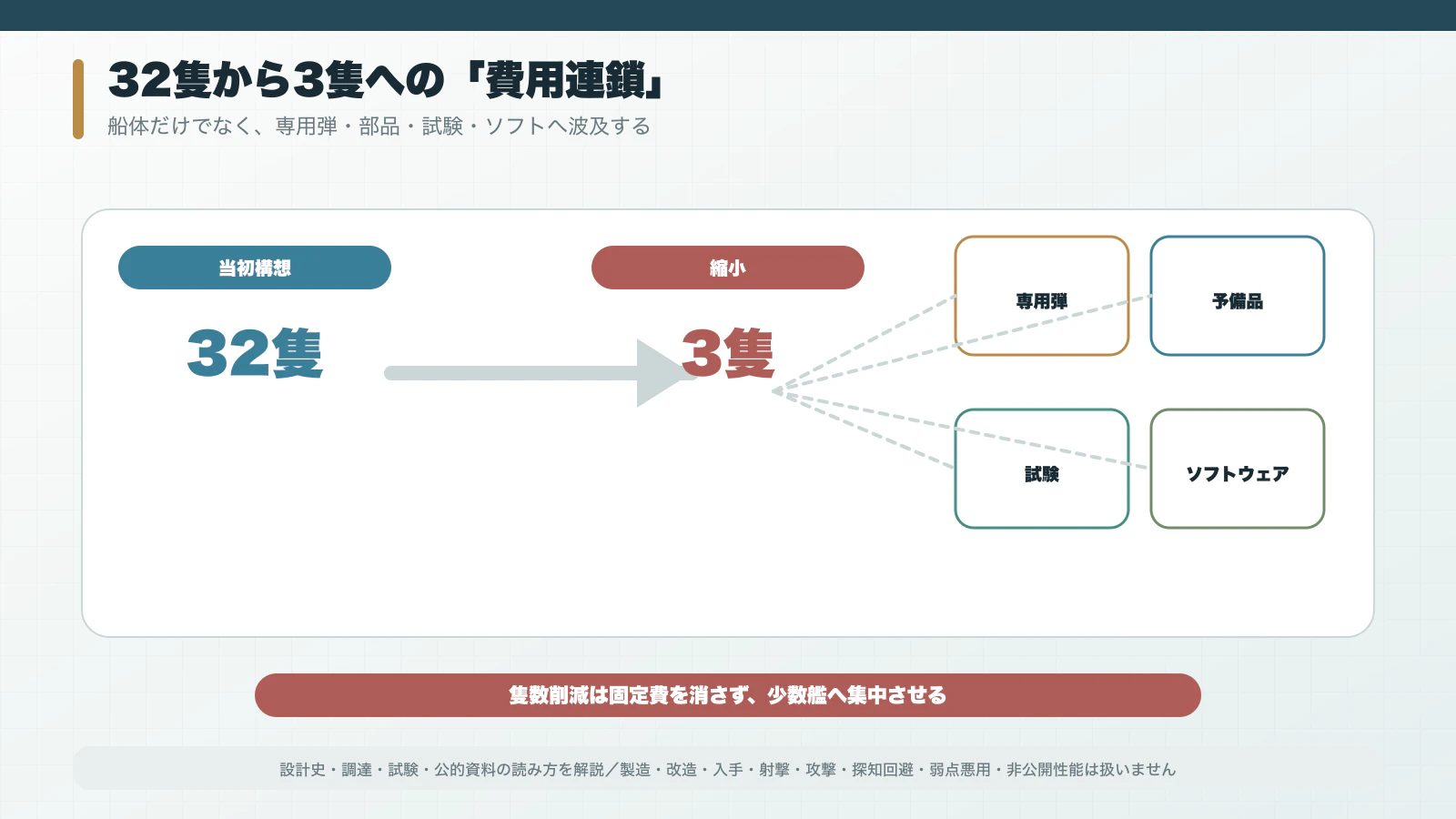 32隻から3隻への縮小が弾薬・予備品・開発費へ波及する因果図