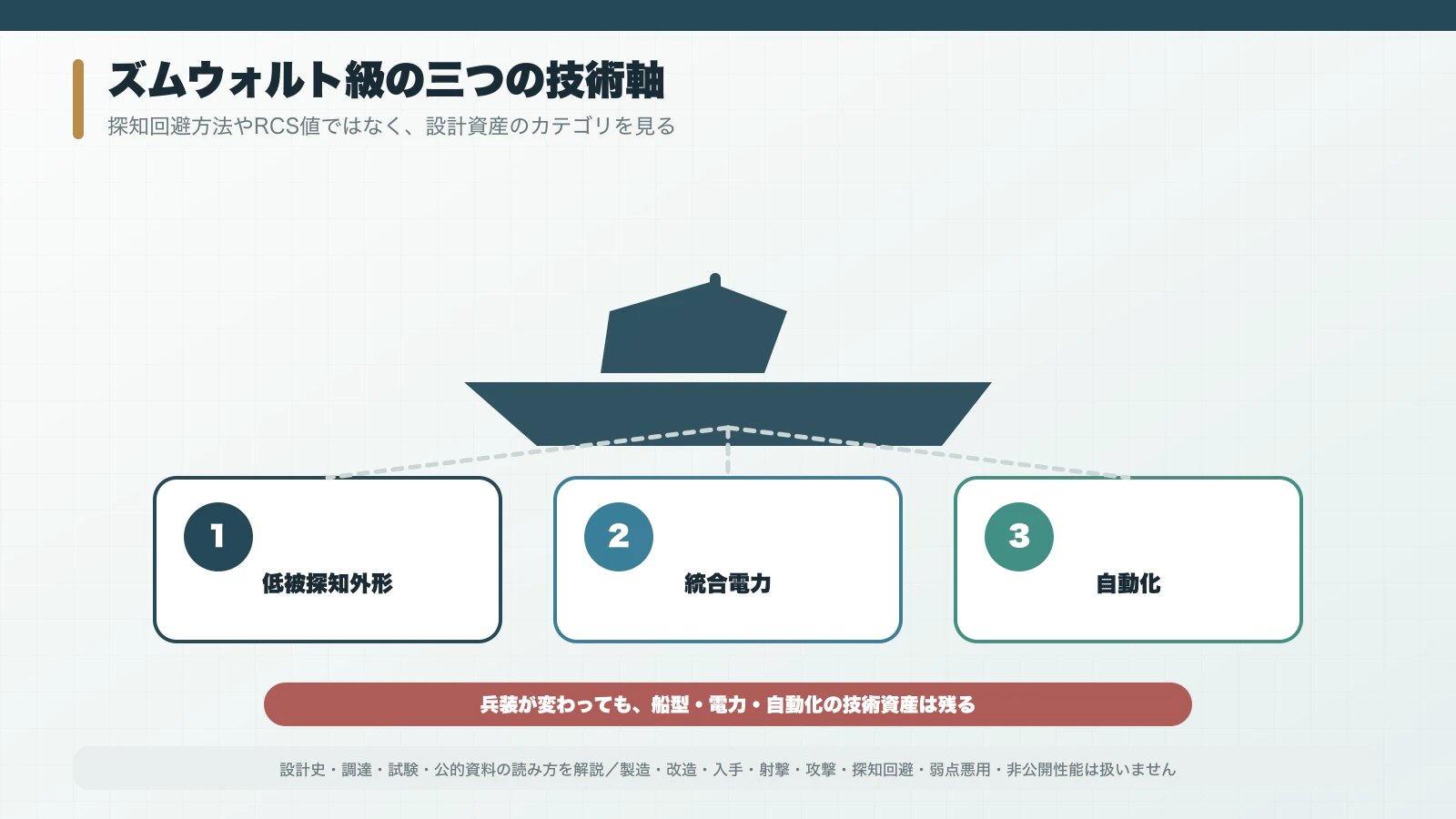 低被探知船型・統合電力・自動化という三つの技術軸