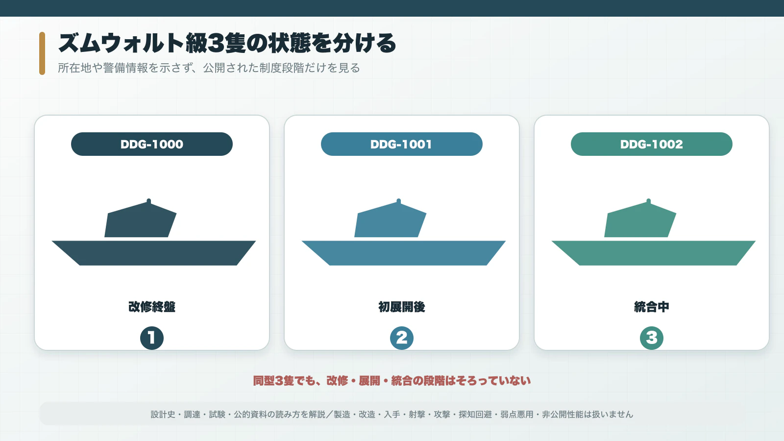 DDG-1000・1001・1002の改修段階を並べた3隻の状態図