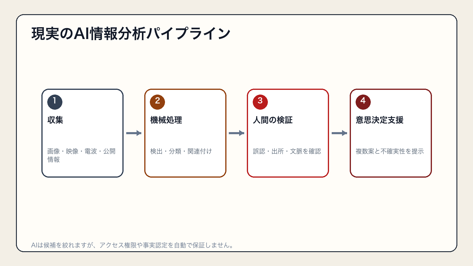 情報収集、機械による候補抽出、人間の検証、意思決定支援という分析工程