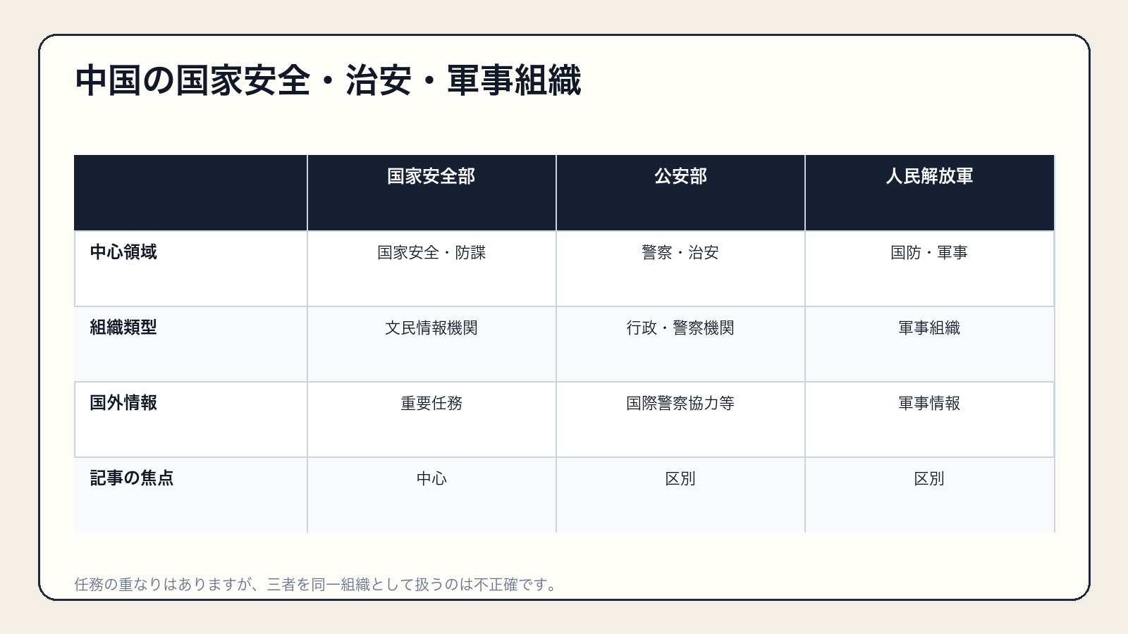 中国国家安全部、公安部、人民解放軍の中心領域と組織類型の違い