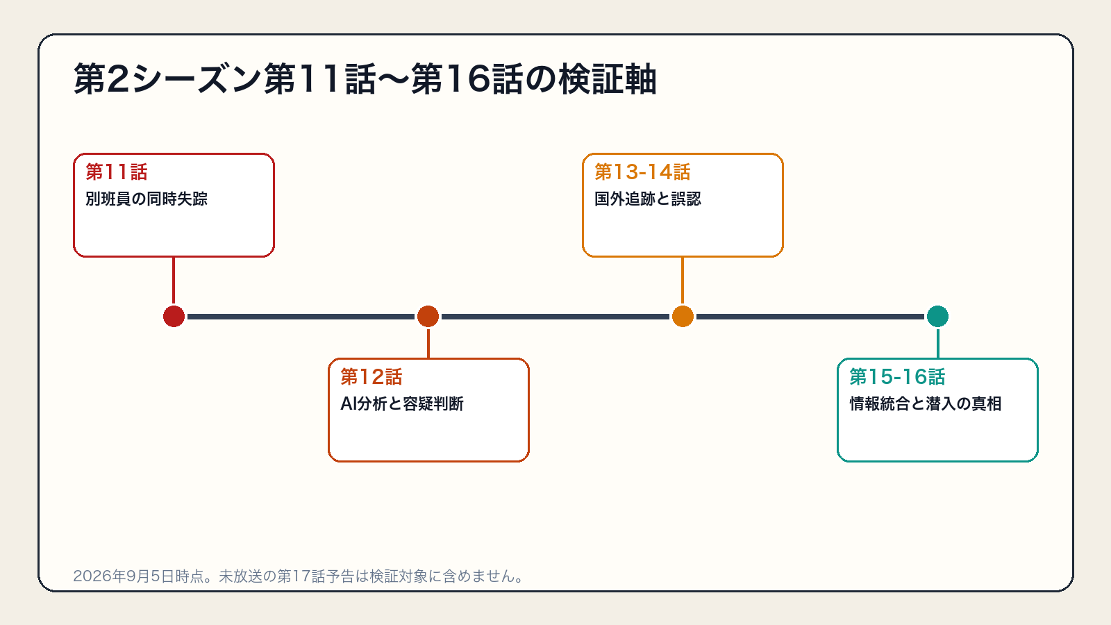 第11話から第16話の情報漏洩、追跡、情報統合と潜入の検証軸
