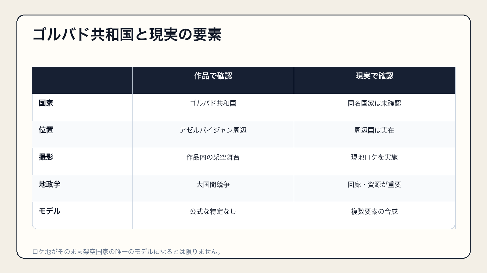 架空のゴルバド共和国と現実の地理・撮影・地政学を分けた比較