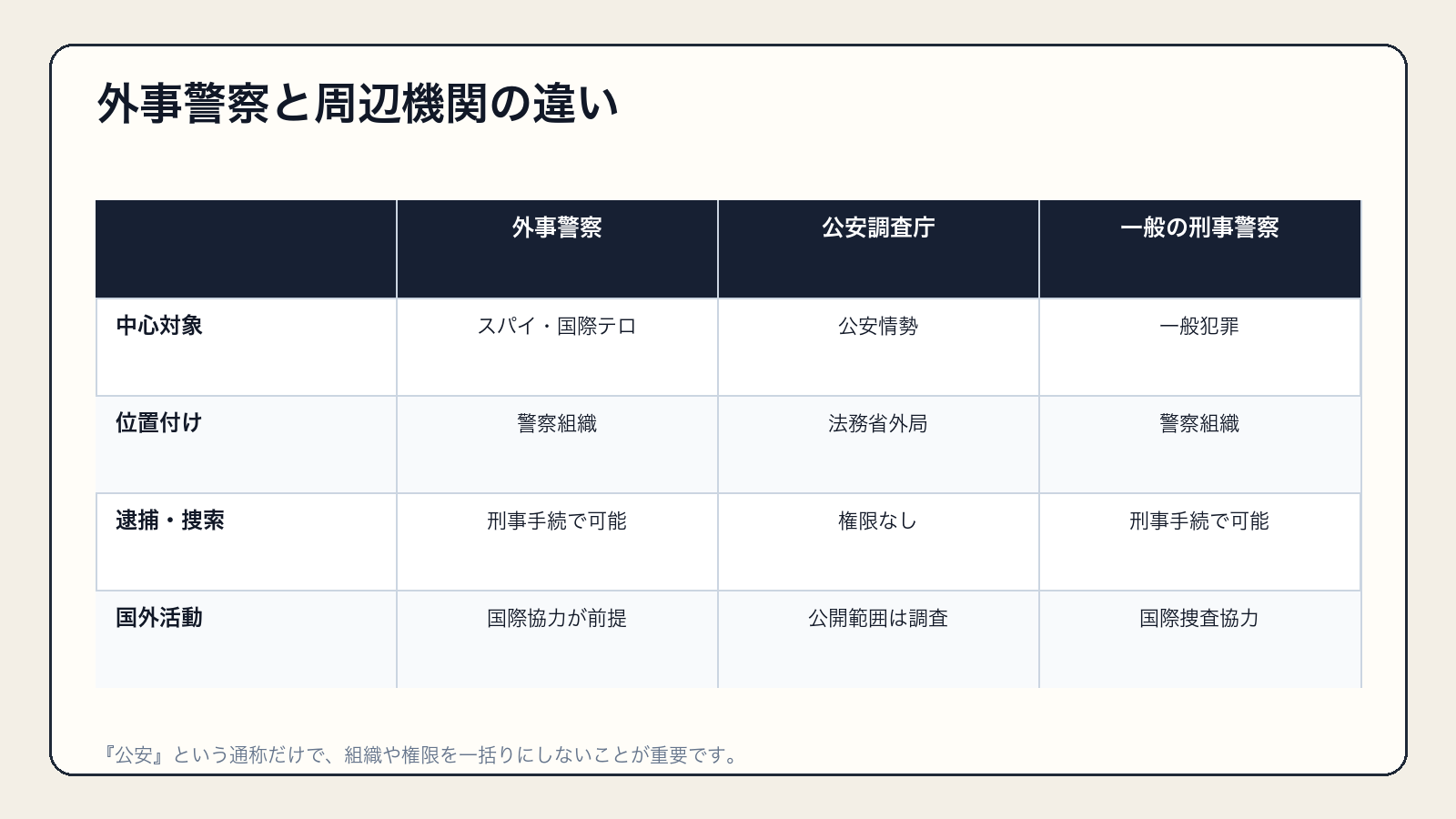 外事警察、公安調査庁、一般刑事警察の所属と法執行権限の違い