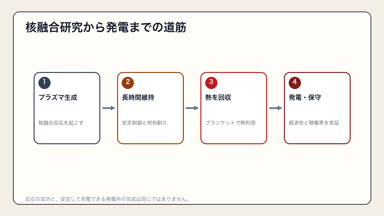 核融合研究から熱回収、発電、保守までの4段階